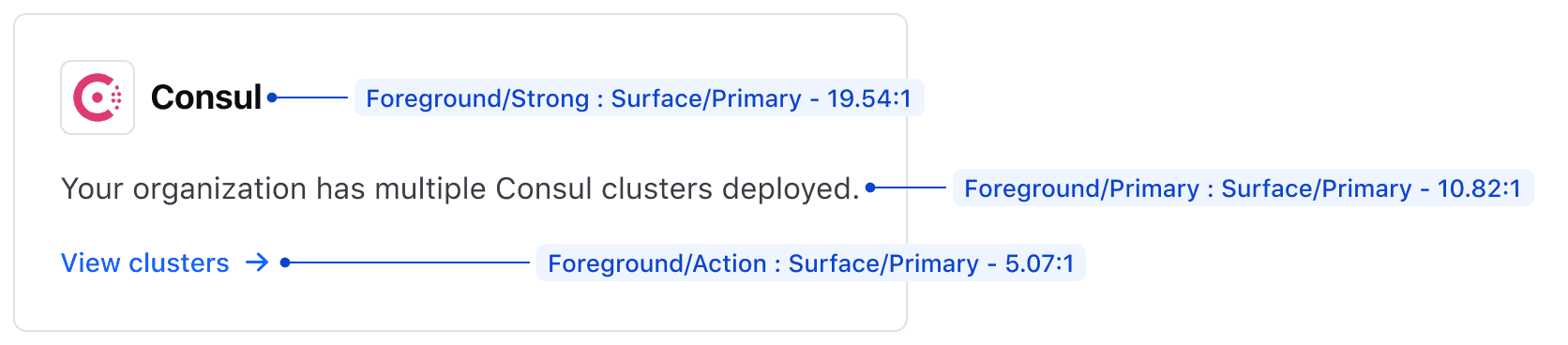 A Card component with the color contrast ratios for each of the color combinations labelled